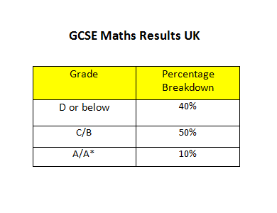 gcse maths results uk